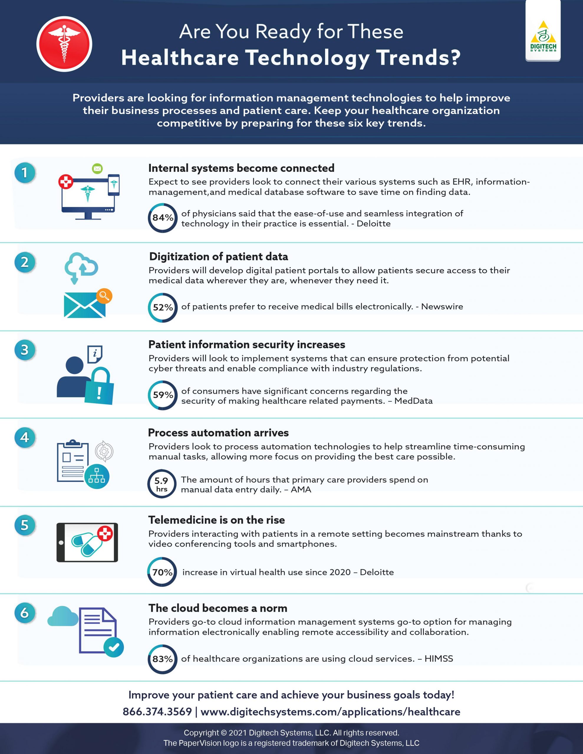 Healthcare trends infographic image